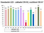 Standardní LED