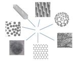 Různé struktury látek tvořených nanomateriály